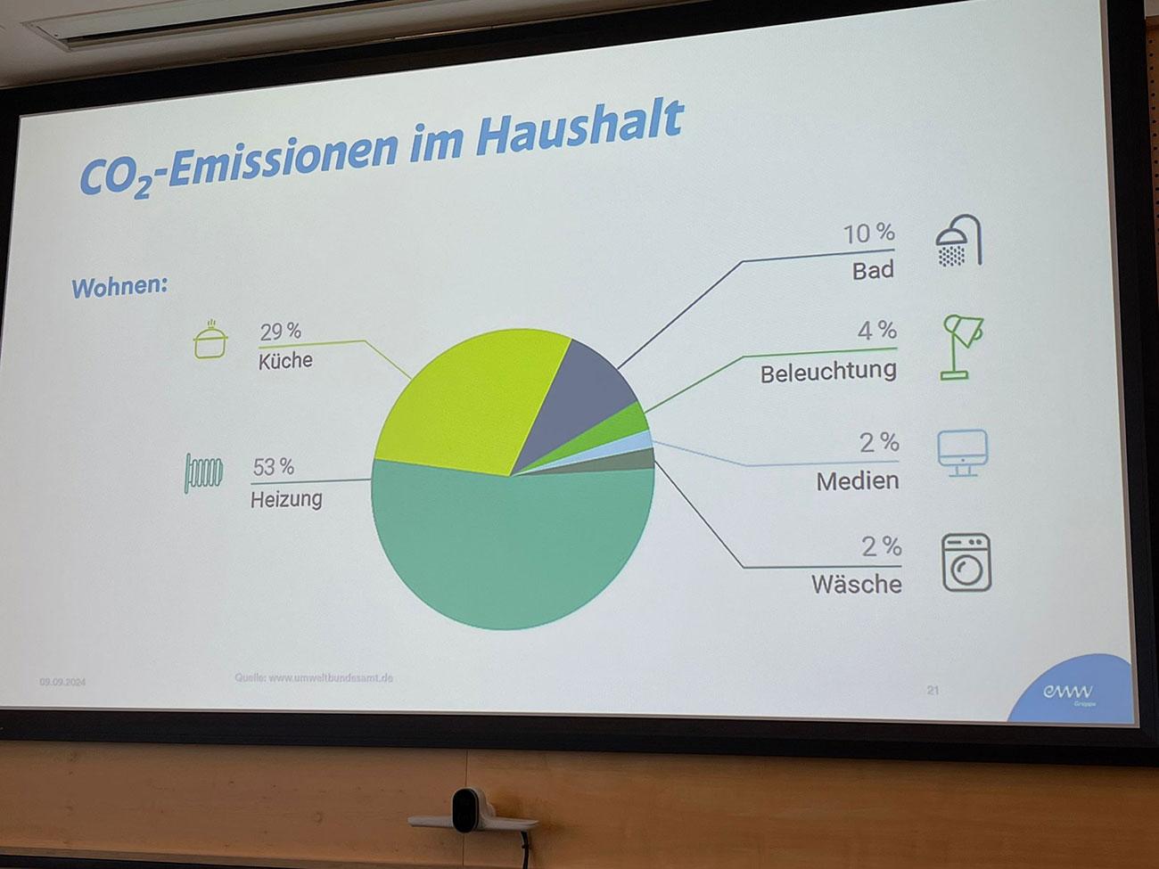 Klimabilanz 2023 Haushalt